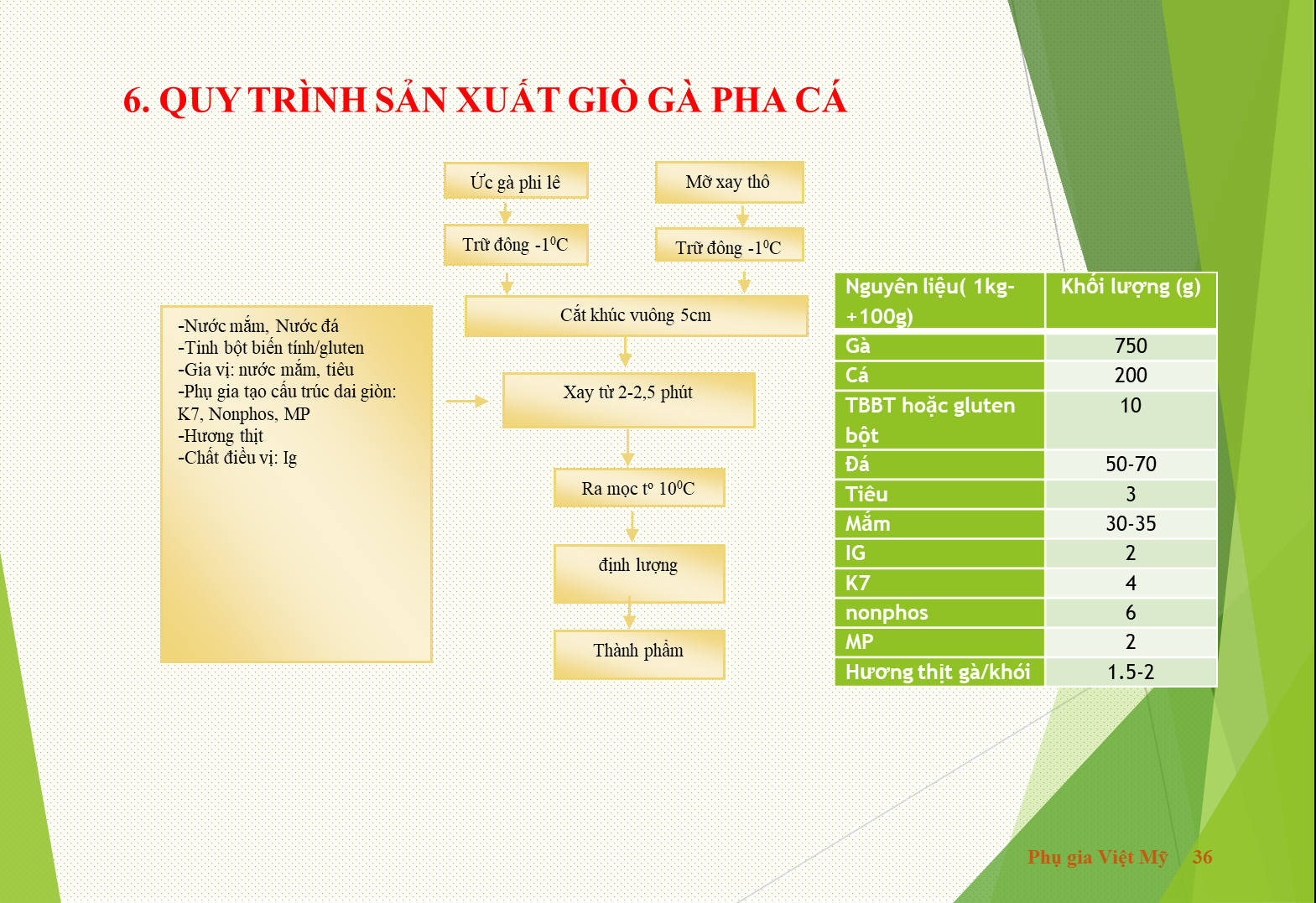 QUY-TRINH-SAN-XUAT-GIO-GA-PHA-CA